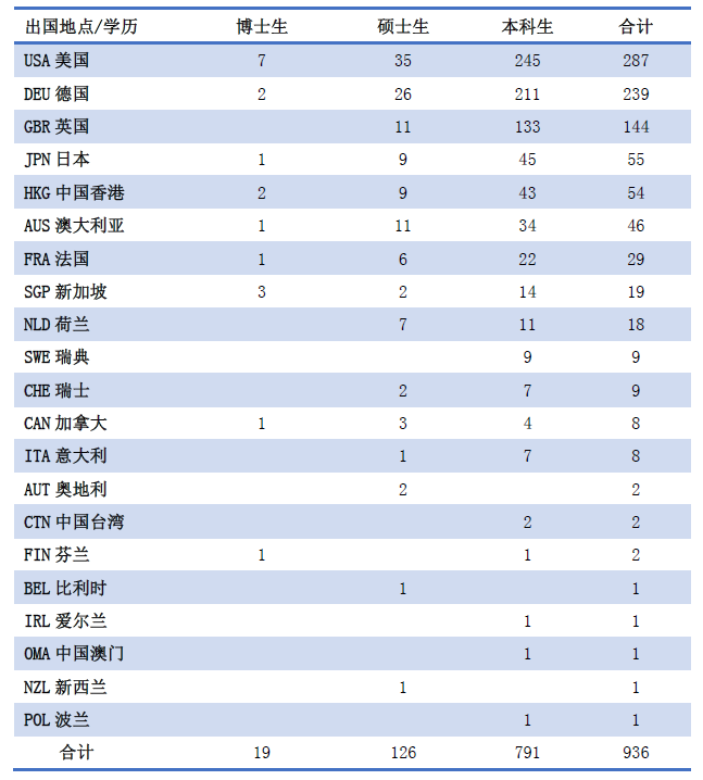 大数据解析 | 上海985+211高校毕业生都去