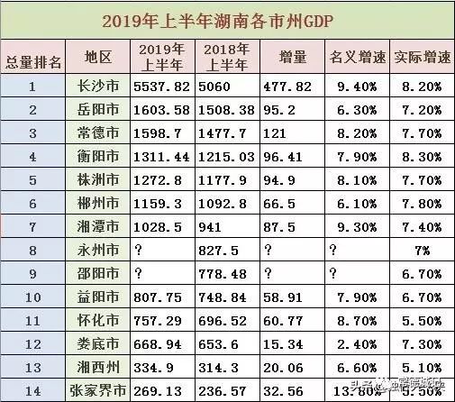 常德gdp排名多少_2018年GDP出炉,常德和岳阳差...常德终于将重返成为湖南第二大经济体