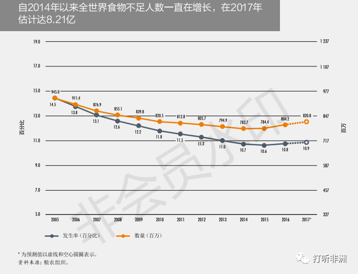 非洲人口粮食与环境问题连线_非洲粮食问题的图片(2)