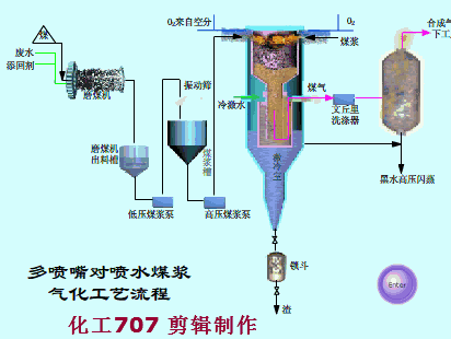 长见识82张动图大合集带你了解煤化工工艺