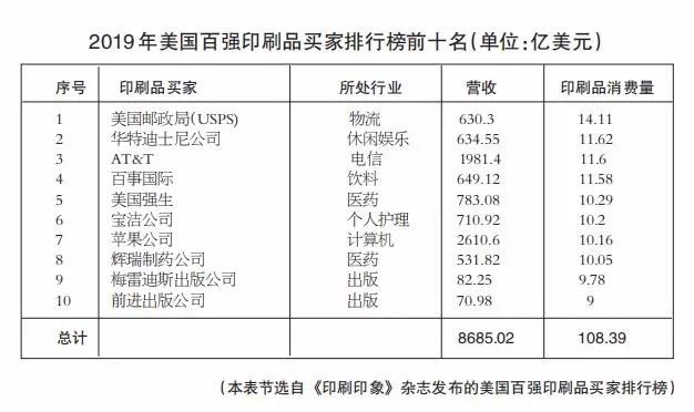 ，前十名印刷品买家年营收共计8685.02亿美元，印刷品消费量达108.39亿美元。与2018年排名