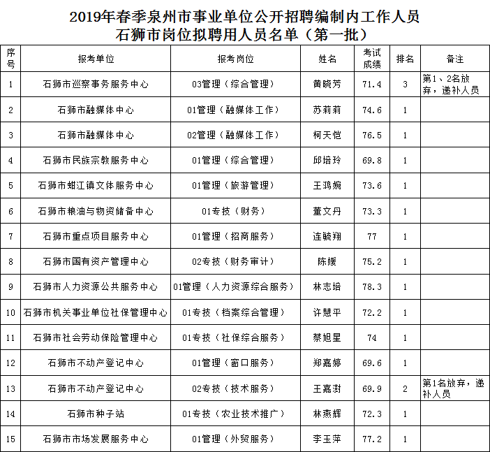 石狮市多少人口_2015年石狮国有企业工作人员招聘报考人员汇总表(2)