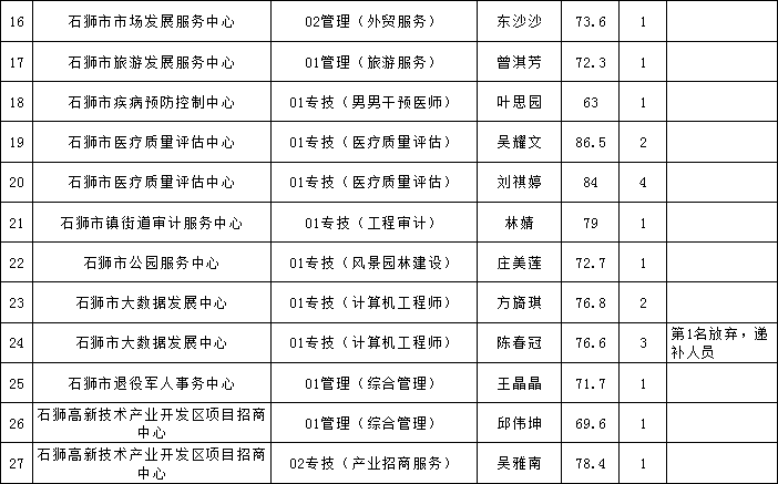 石狮市多少人口_2015年石狮国有企业工作人员招聘报考人员汇总表(2)