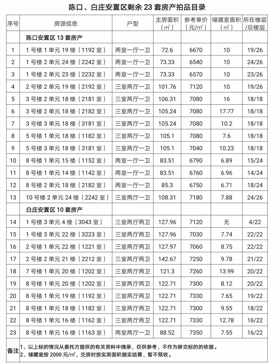 陈氏有多少人口(2)