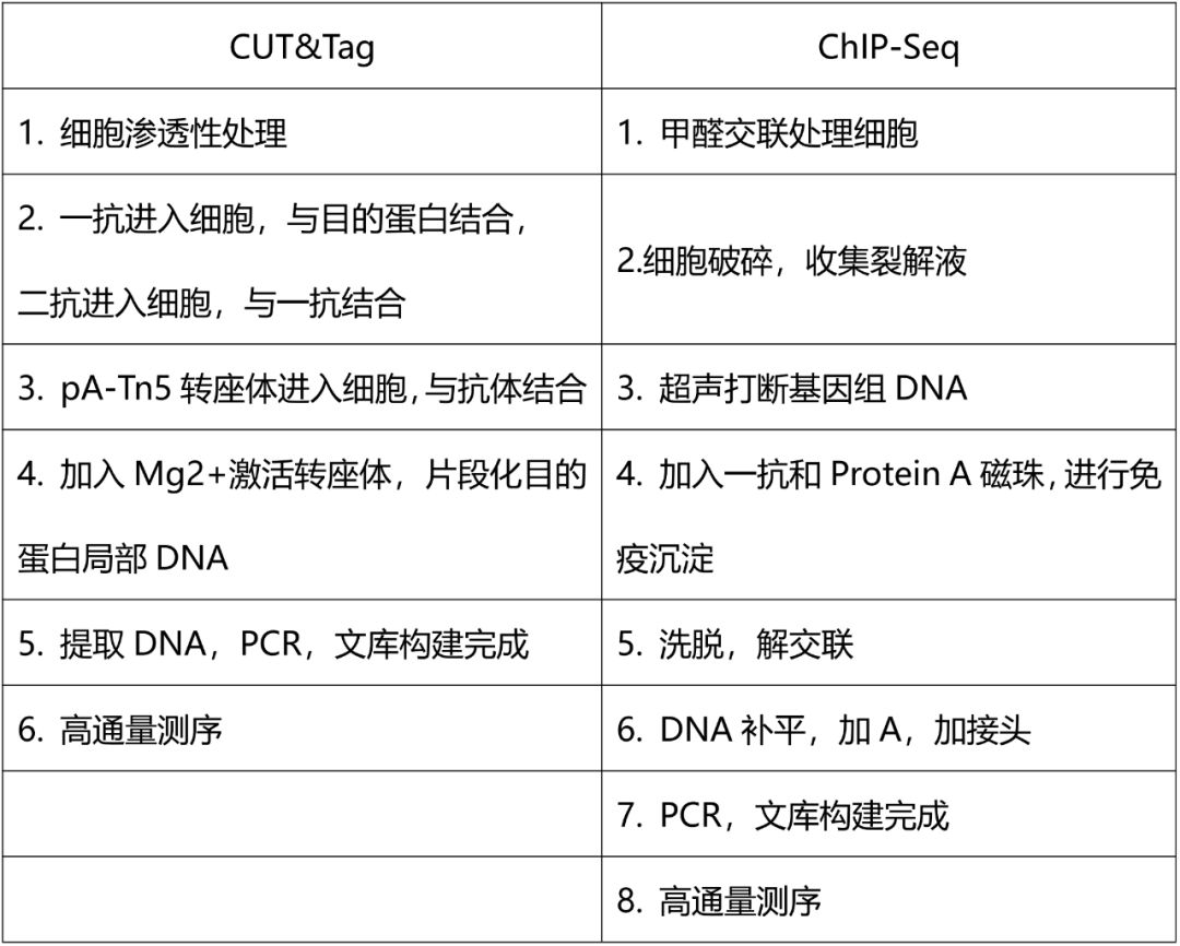 告别ChIPSeq的折磨：CUT&Tag技术详解_研究