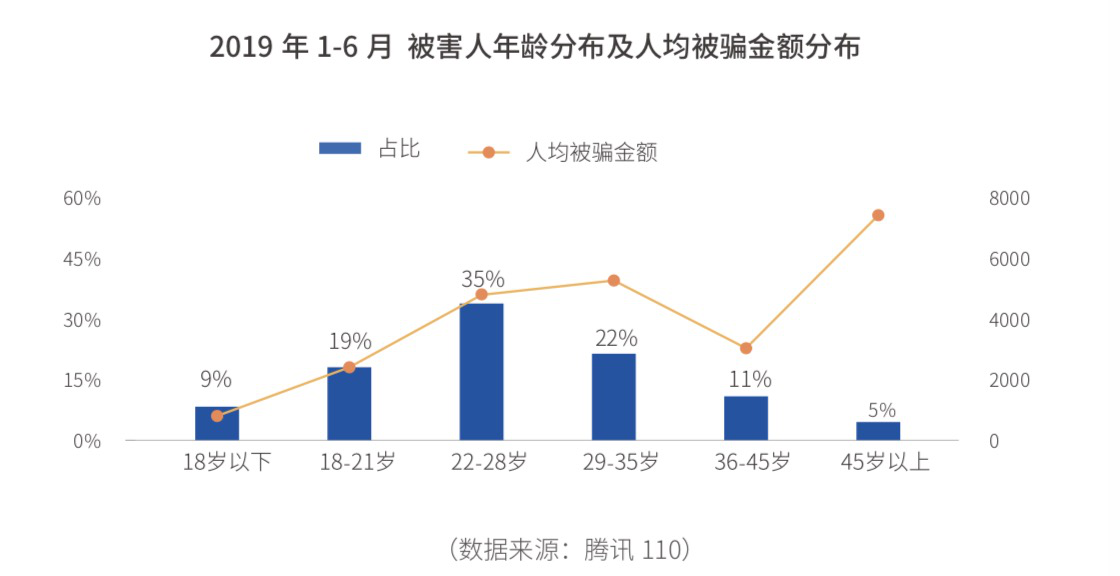 电信诈骗中受害人年龄分布及被骗金额.图自主办方