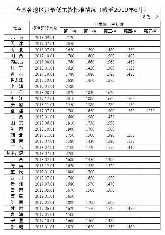 扎心了！31省区市最低工资排名出炉，上海排名...