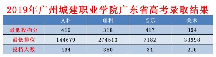 广州城建职业学排名_广州城建职业学院高职高考3+分数线、招生计划、全