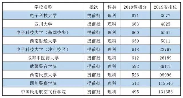 四川2020理科660分排名_官方发布!四川省2020年高考文、理科成绩分段统计