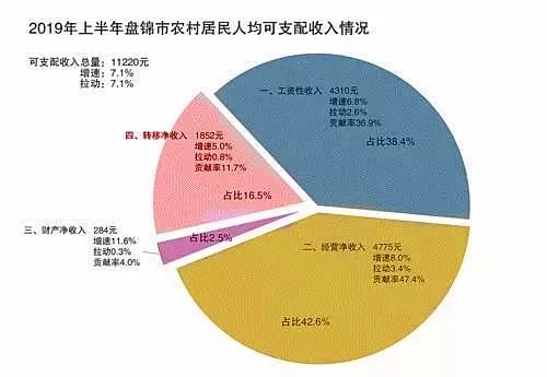 盘锦人均收入_盘锦红海滩(2)