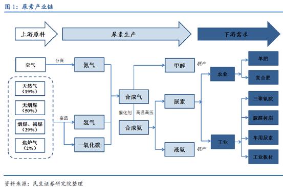 首先,我们先来了解尿素的产业链!