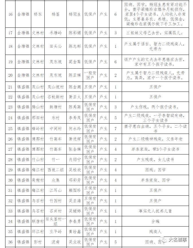 汉滨区贫困户人口名单_汉滨以 技 治 贫 变贫困人口压力劣势为资源优势(3)