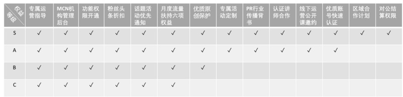 最前线 | 快手给入驻的MCN分了四个等级，“管”