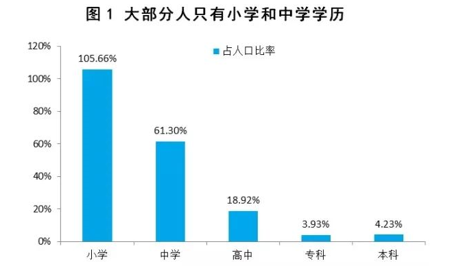 中国人口学历_2011 2016年中国人口各学历分布情况