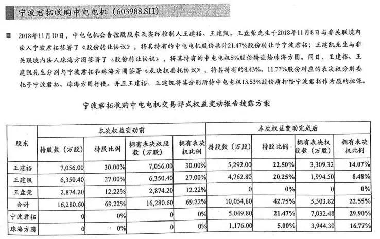 2018年12月29日,王建凯与珠海方圆的关于中电电机5%的股权转让给已