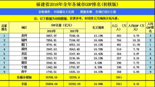 福州市人均gdp_表情 福州去年人均GDP突破10万元 其中永泰县增长了 天天快报 表情(2)