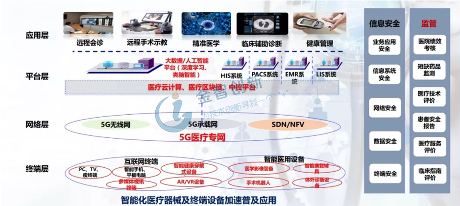 5g技术赋能医疗产业,智慧医疗将大有可为_应用