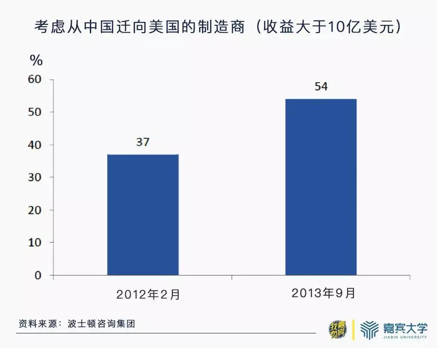 外资企业gdp