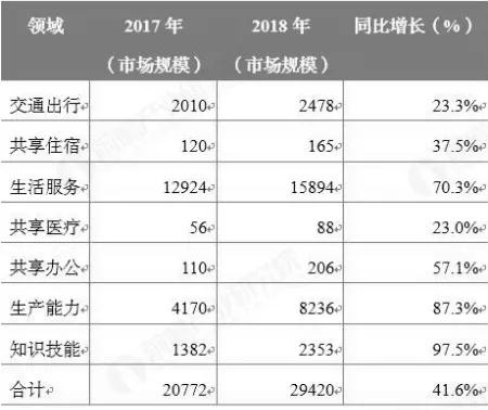 2019年中国共享经济行业市场现状及发展趋势