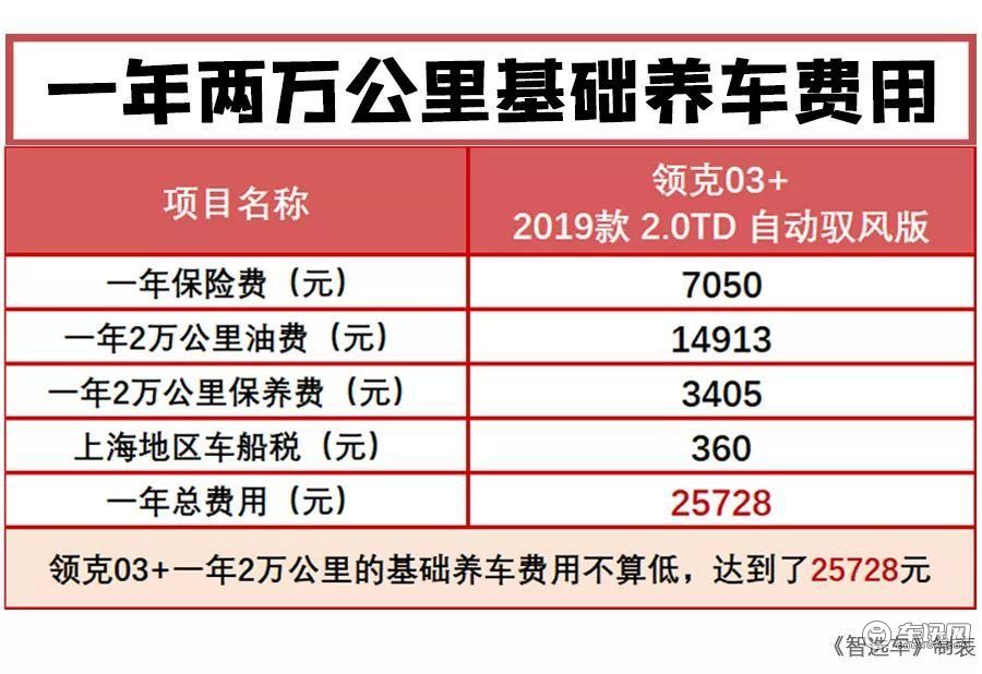 限量的领克03 购车,养车成本高不高?