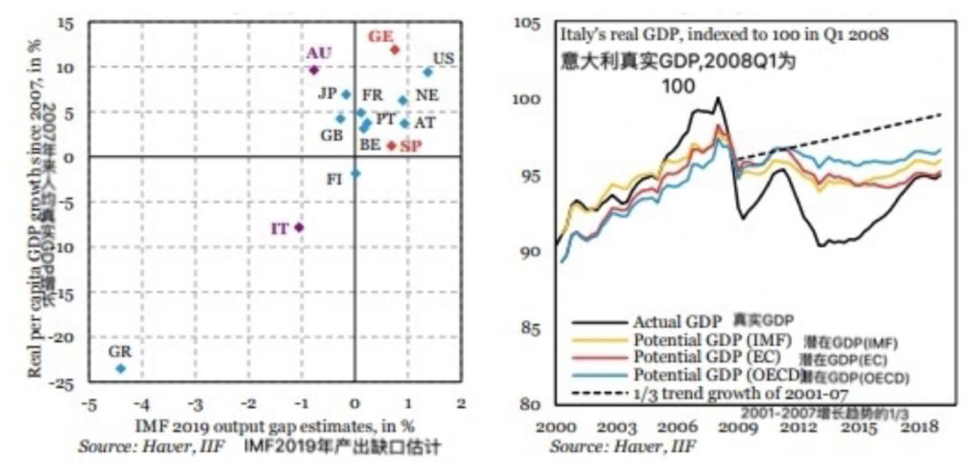 gdp产出缺口_GDP增速产出缺口显著为正