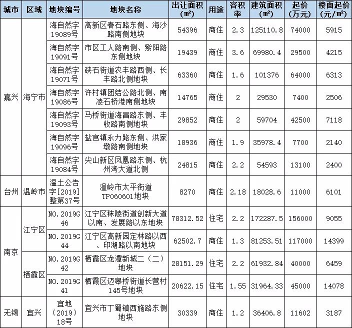 长三角29个城市土地直播预告(201987)