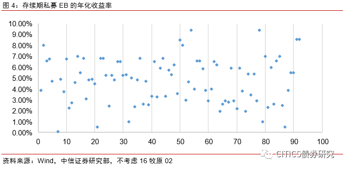 【私募可交换债专题】归于平淡再出发