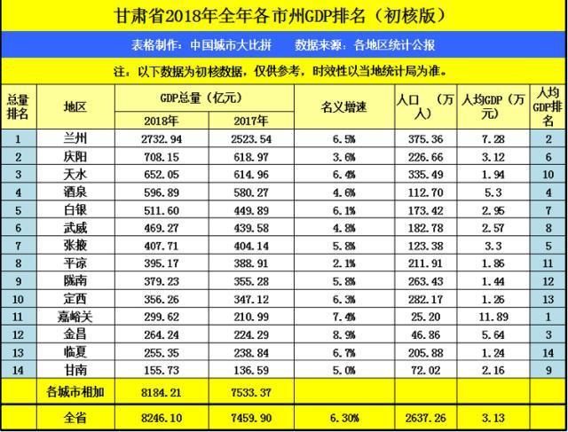 太原gdp前十_省会城市GDP排名出炉 11个破万亿,太原(3)