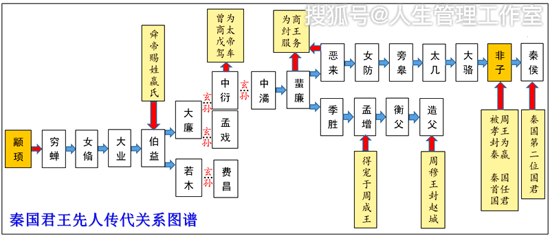 秦国君王秦朝皇帝谱之一：一图读懂秦渊源，两图识得开国君！