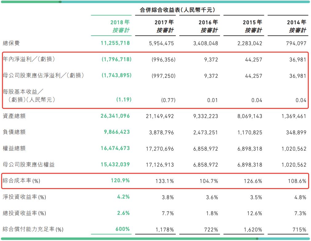 传众安保险约1亿美元投资轻松筹,疏远阿里,倒向腾讯?-一点财经