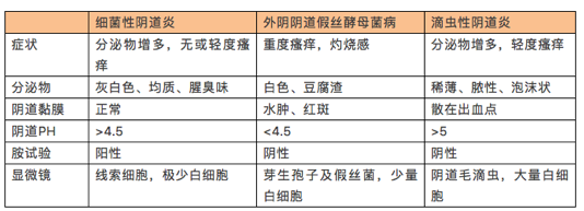 店员经典培训教材:细菌性阴道炎的问诊要点及对症用药