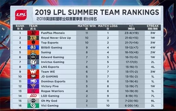 英雄聯盟夏季賽6日戰報；遊戲成為背鍋俠？ 遊戲 第2張