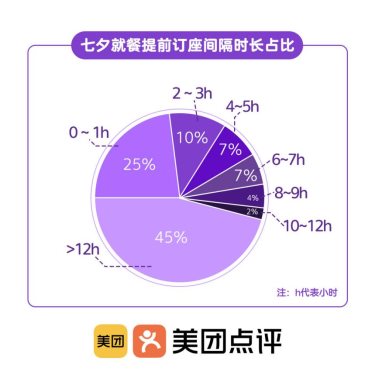 美团《2019七夕消费趋势报告》：境外游成浪漫新趋势 消费多元化特征明显-科记汇