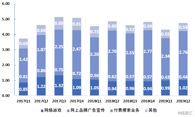 搜狐(SOHU.O)发布2019Q2财报,流量变现加速,亏损收窄 搜狐(SOHU.O)发布2019Q2财报,流量变现加速,亏损收窄