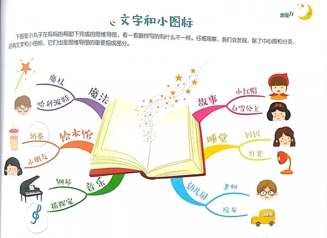 图标图形记忆法 思维导图讲求用最简单的语言提纲挈领,但是对于小