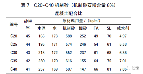 2c20-c40机制砂混凝土配合比 3.3试验结果