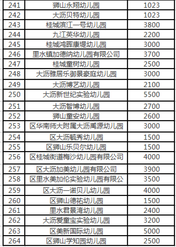 最贵6500元月南海区264所民办幼儿园收费公示2019版