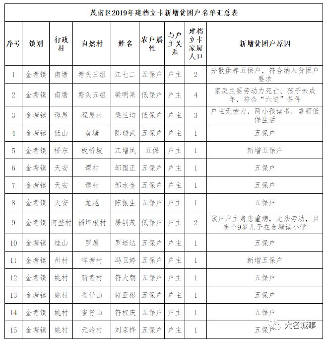 汉滨区贫困户人口名单_汉滨以 技 治 贫 变贫困人口压力劣势为资源优势(3)