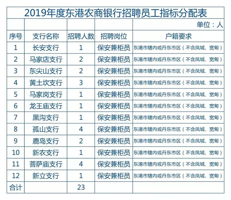 东港招聘信息_2018东港农商银行员工招聘职位表(2)