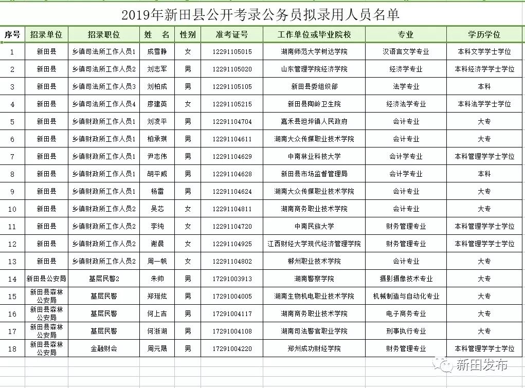 看过来~2019年新田县公开考录公务员拟录用人员名单出来啦~ 10bet手机官网