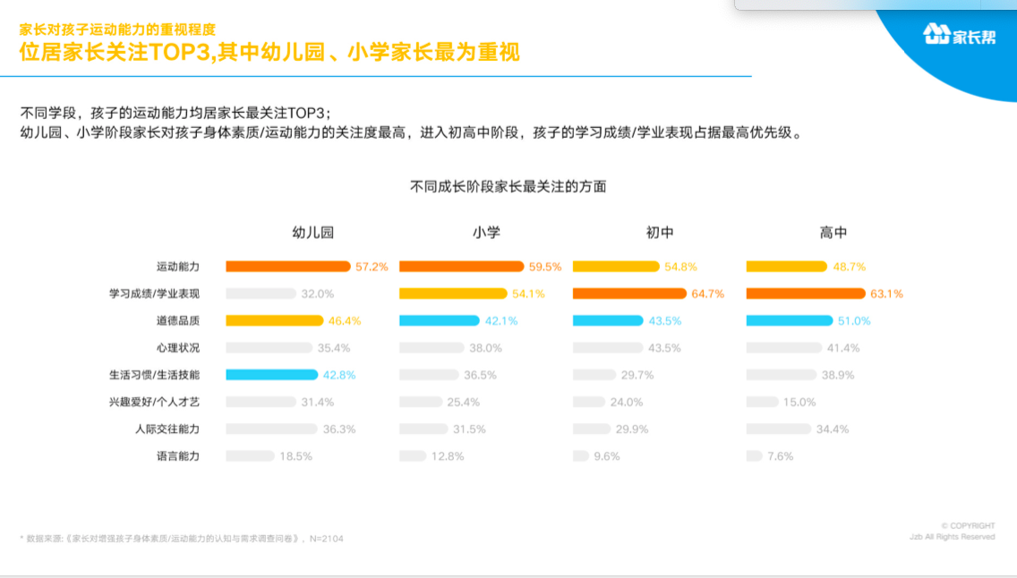 家长帮大数据系列首份报告发布 超65%家长认为学业再忙也要运动 pt电子游戏攻略