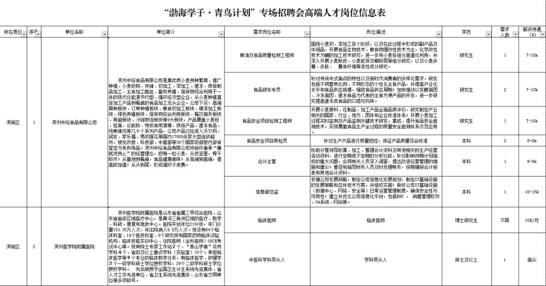 滨州市现在有多少人口_滨州市建筑上方有圆的