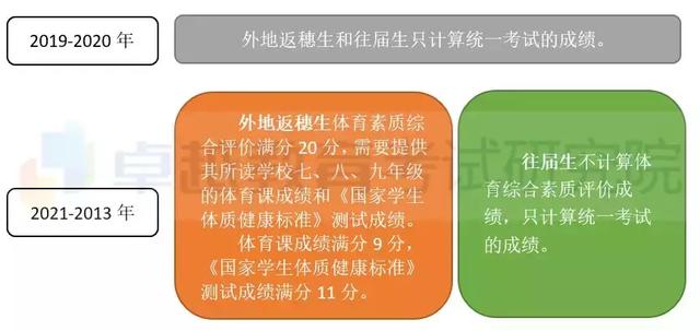 新体育考试四大亮点、五大变化，影响广州三年考生，你都get到了吗？