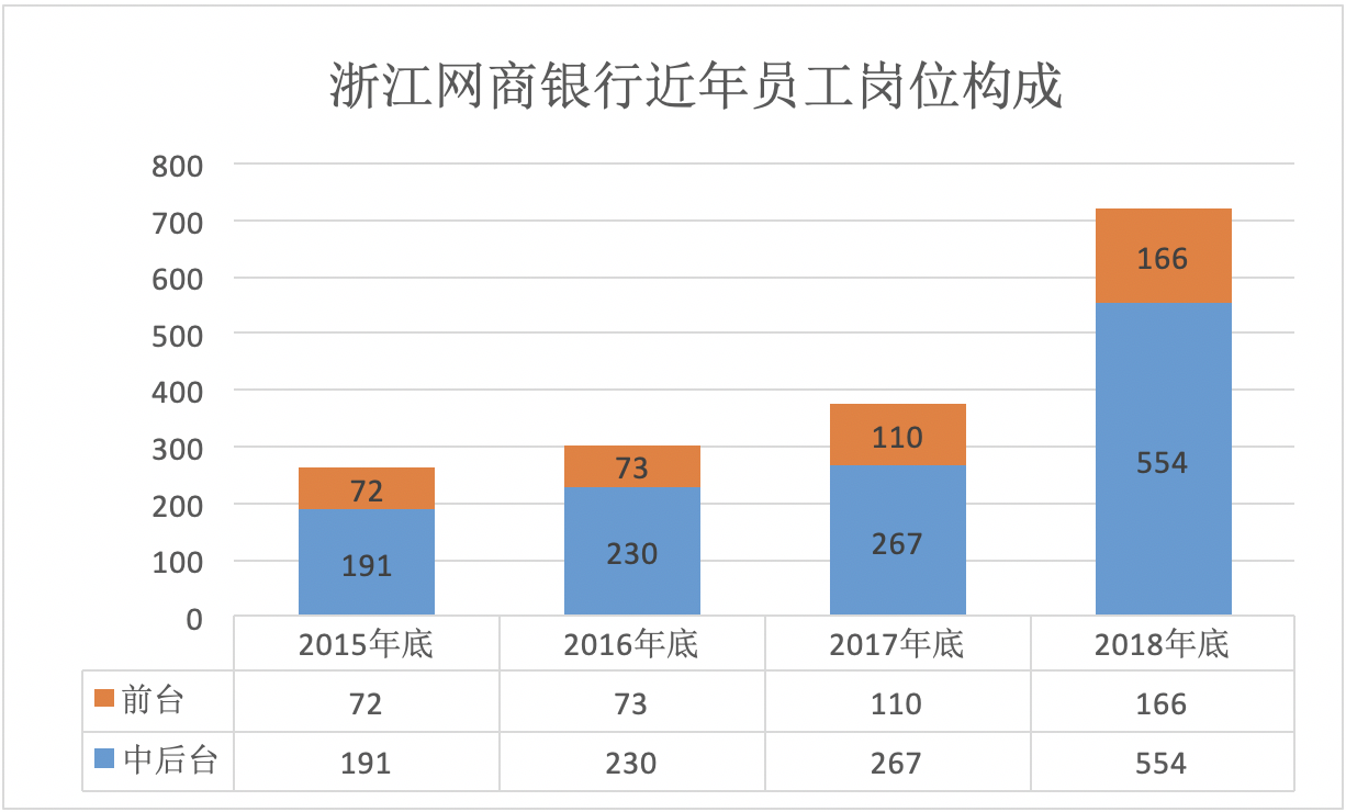 民营银行扩员背后 金融科技加速发展对信息技术人才需求量大 招聘