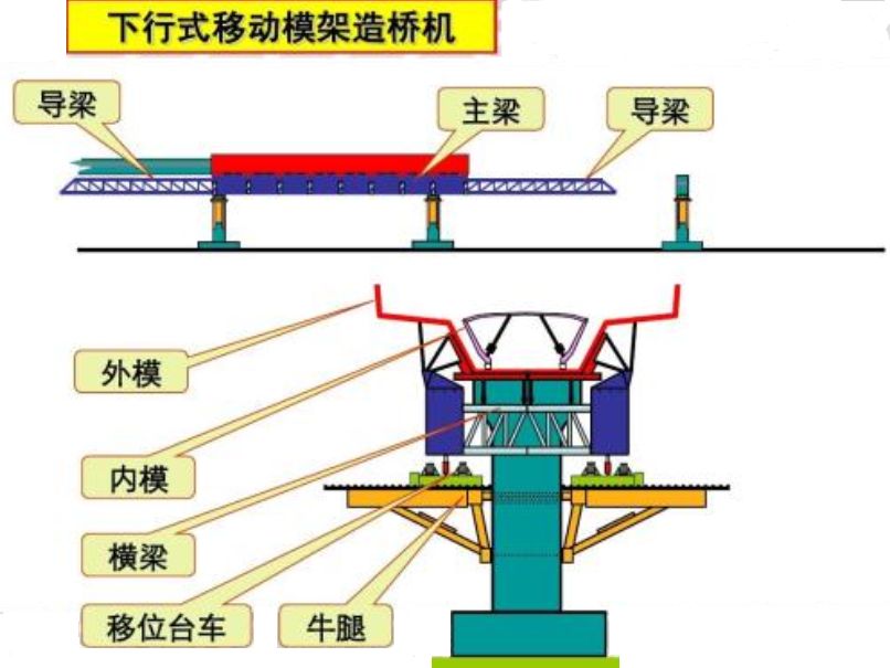 方可拆除;外模架应在梁体建立预应力后方可卸落