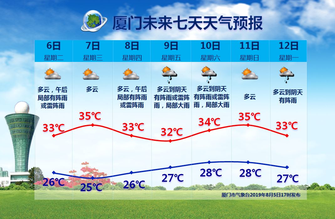 看目前厦门天气预报——