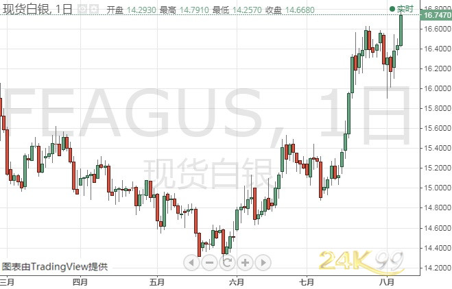 华西期货外盘开户黄金多头爆发、金价今日瞄准1500 机构：黄金、白银和原油最新技术前景分析