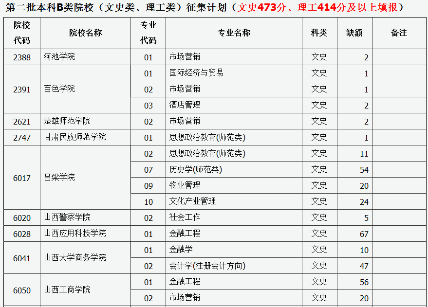 山西二本a类,b类部分院校降分征集志愿!马上截止!