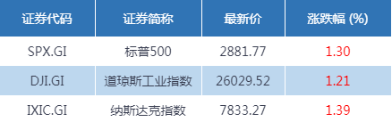 财经早班车 | 隔夜美股涨逾1% A股反弹有戏了? fg电子和mg电子平台秤