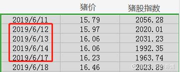猪股新一波上升的时点悄悄临近